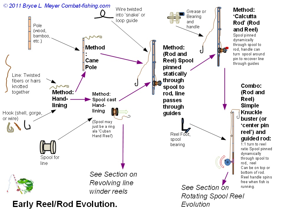 Reel and Rod Historical Evolution 101